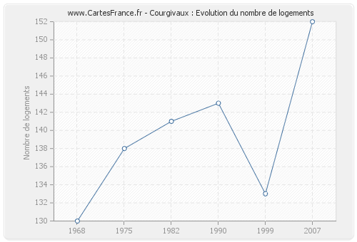 Courgivaux : Evolution du nombre de logements