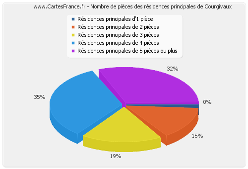 Nombre de pièces des résidences principales de Courgivaux