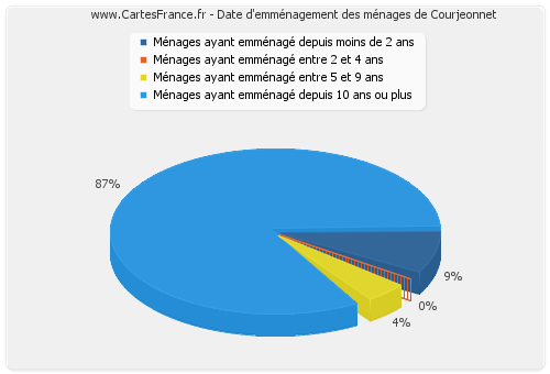 Date d'emménagement des ménages de Courjeonnet