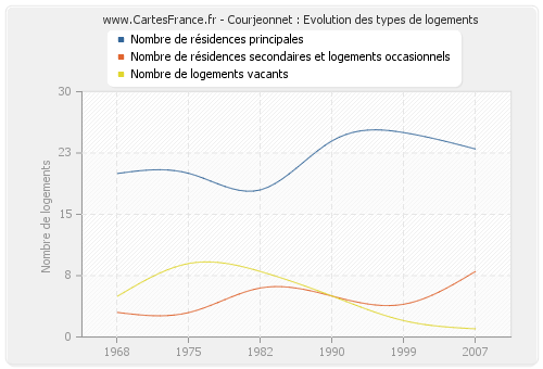 Courjeonnet : Evolution des types de logements