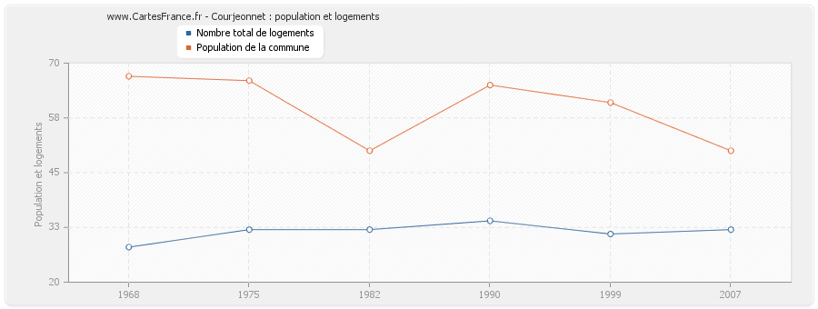 Courjeonnet : population et logements