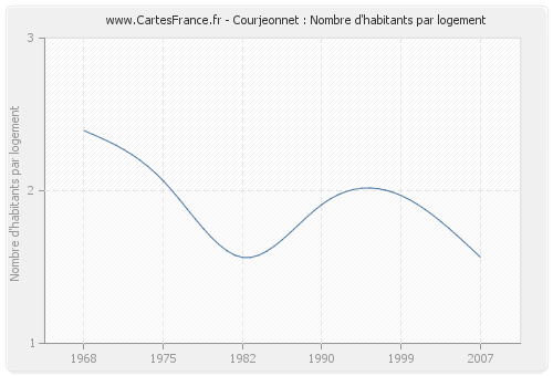 Courjeonnet : Nombre d'habitants par logement