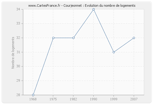 Courjeonnet : Evolution du nombre de logements