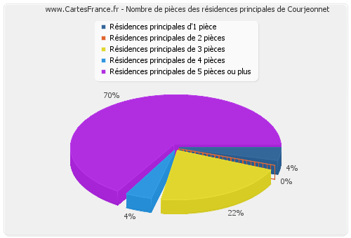 Nombre de pièces des résidences principales de Courjeonnet