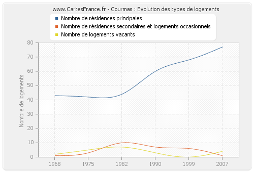 Courmas : Evolution des types de logements