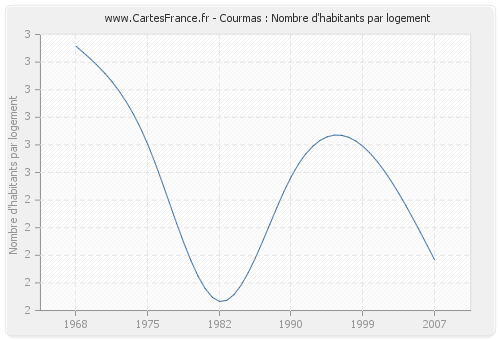 Courmas : Nombre d'habitants par logement