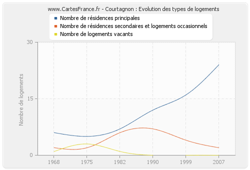 Courtagnon : Evolution des types de logements