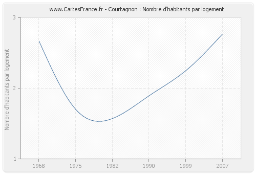 Courtagnon : Nombre d'habitants par logement