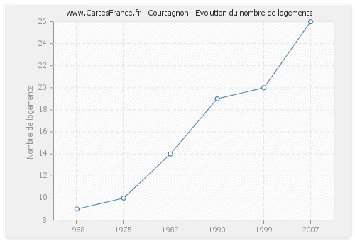 Courtagnon : Evolution du nombre de logements