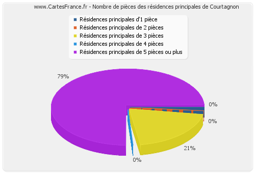 Nombre de pièces des résidences principales de Courtagnon