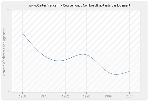 Courtémont : Nombre d'habitants par logement