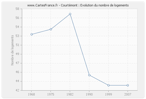 Courtémont : Evolution du nombre de logements