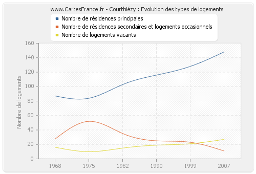 Courthiézy : Evolution des types de logements