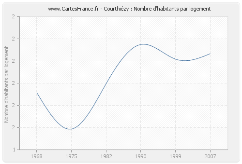 Courthiézy : Nombre d'habitants par logement