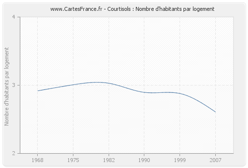 Courtisols : Nombre d'habitants par logement