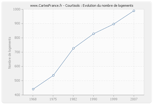 Courtisols : Evolution du nombre de logements