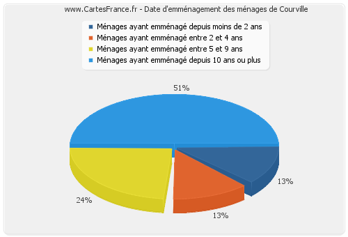 Date d'emménagement des ménages de Courville