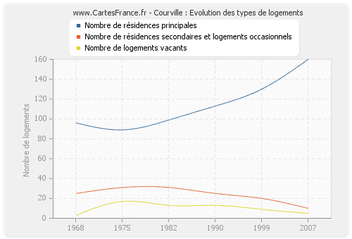 Courville : Evolution des types de logements