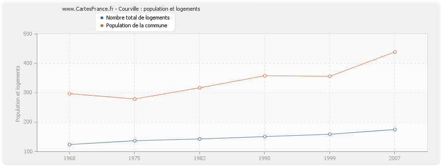 Courville : population et logements