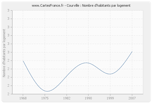 Courville : Nombre d'habitants par logement