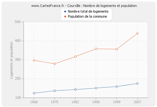 Courville : Nombre de logements et population