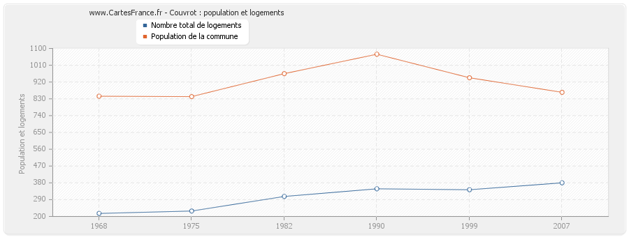 Couvrot : population et logements