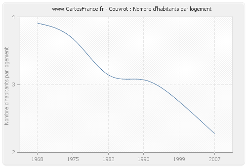 Couvrot : Nombre d'habitants par logement