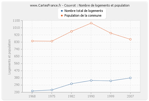 Couvrot : Nombre de logements et population