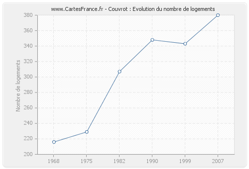 Couvrot : Evolution du nombre de logements