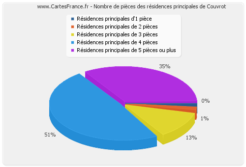 Nombre de pièces des résidences principales de Couvrot