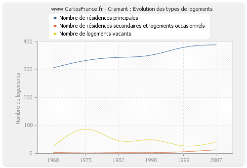 Cramant : Evolution des types de logements