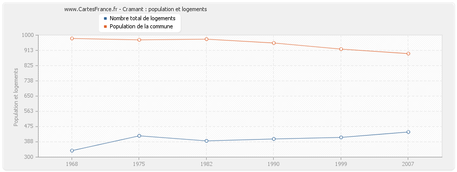 Cramant : population et logements