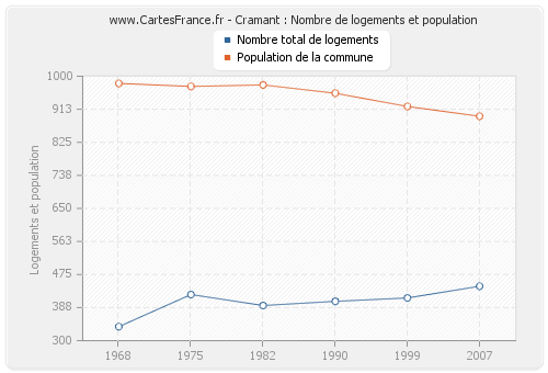 Cramant : Nombre de logements et population