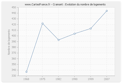 Cramant : Evolution du nombre de logements