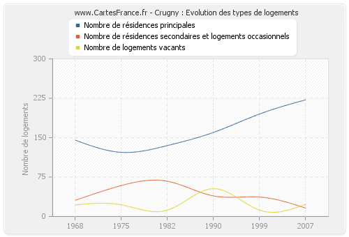 Crugny : Evolution des types de logements