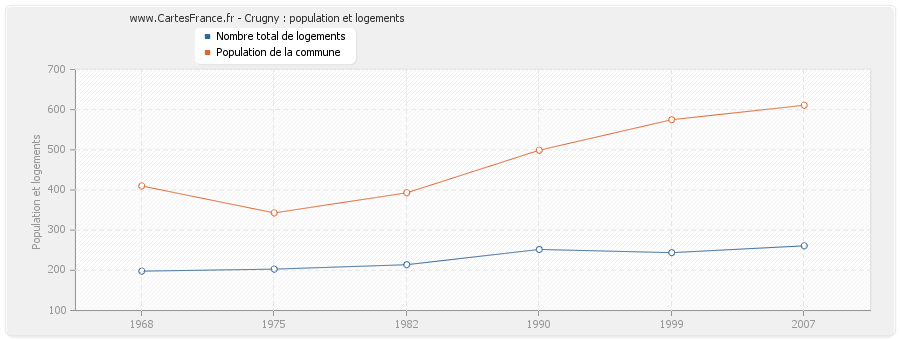 Crugny : population et logements