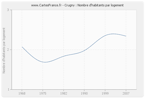 Crugny : Nombre d'habitants par logement