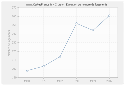 Crugny : Evolution du nombre de logements