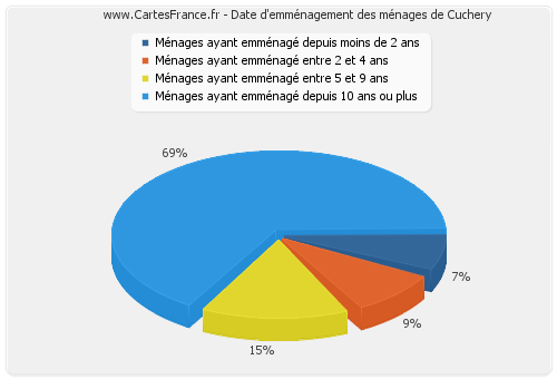 Date d'emménagement des ménages de Cuchery