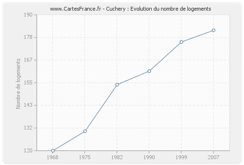 Cuchery : Evolution du nombre de logements