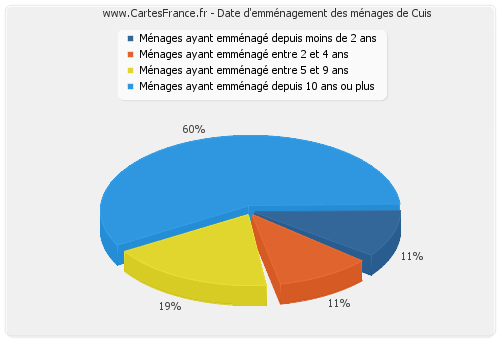 Date d'emménagement des ménages de Cuis