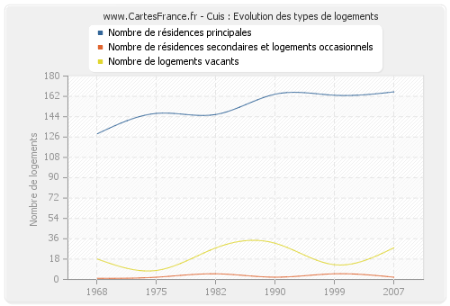 Cuis : Evolution des types de logements