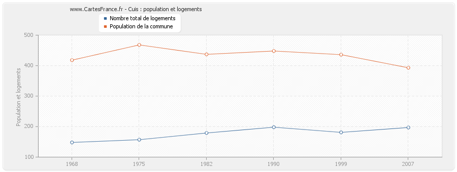 Cuis : population et logements