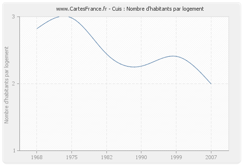 Cuis : Nombre d'habitants par logement