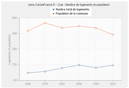 Cuis : Nombre de logements et population