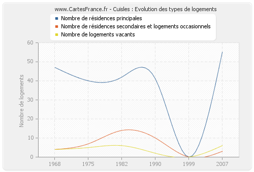 Cuisles : Evolution des types de logements