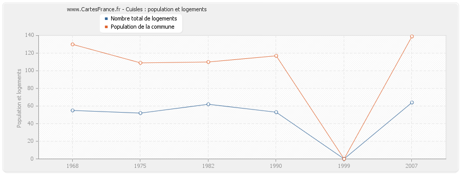 Cuisles : population et logements