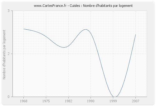 Cuisles : Nombre d'habitants par logement