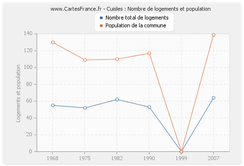 Cuisles : Nombre de logements et population