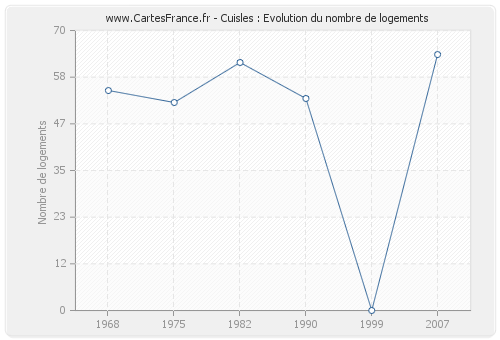 Cuisles : Evolution du nombre de logements